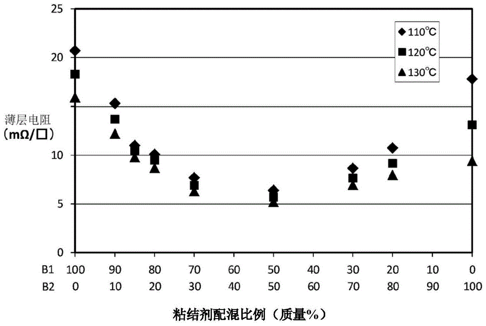 树脂基板用银糊的制作方法