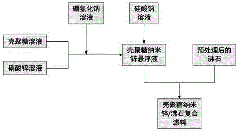 一种给水滤池垫层抗菌滤料的制备方法与流程