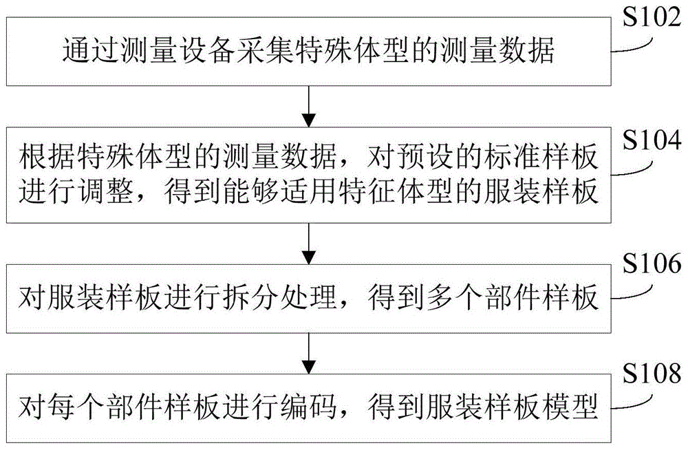 服装样板模型生成方法、装置和系统与流程