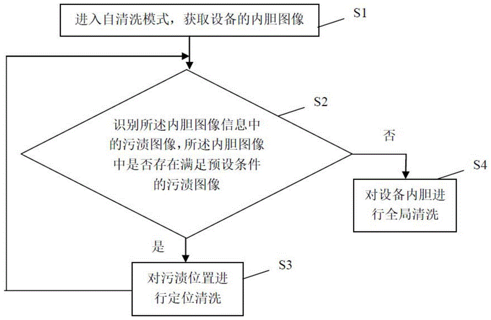 一种电器内胆的自清洗方法、装置及电器与流程