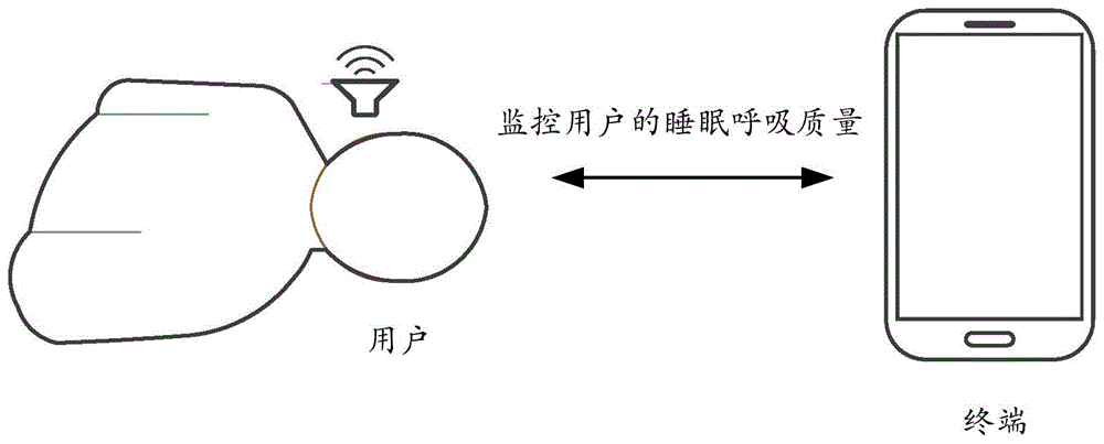 用户睡眠呼吸风险监控方法、终端及计算机可读介质与流程