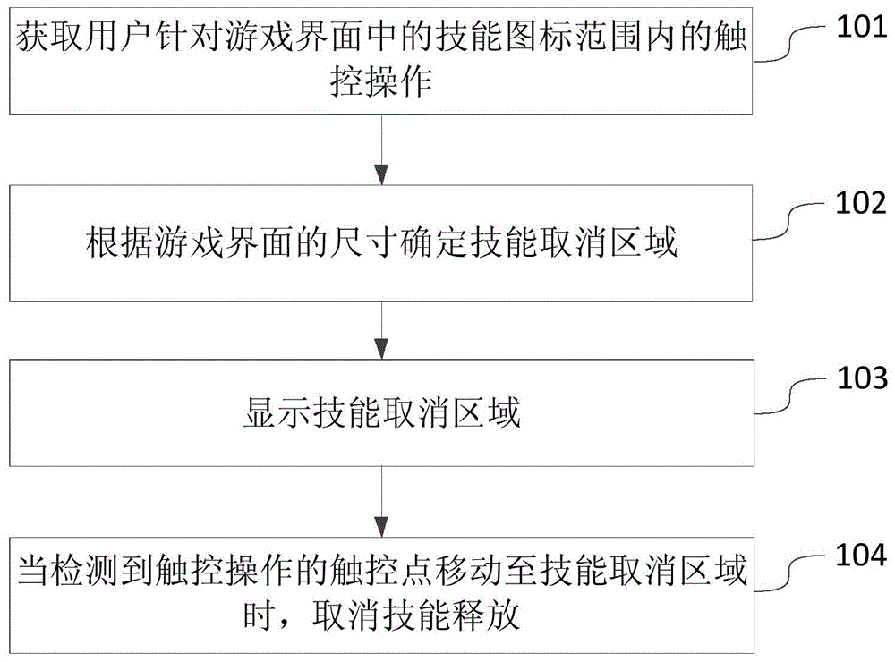 一种取消技能释放的方法、装置及电子设备与流程