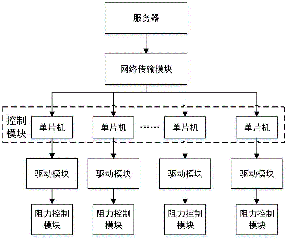 一种动感单车阻力控制系统及其控制方法与流程