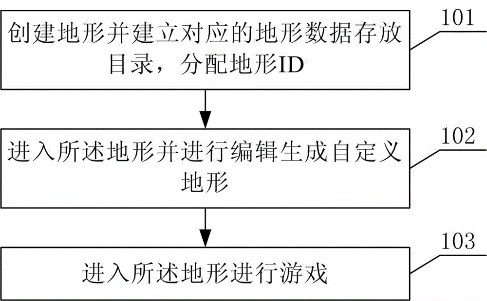 一种支持自定义的地形数据管理方法与流程