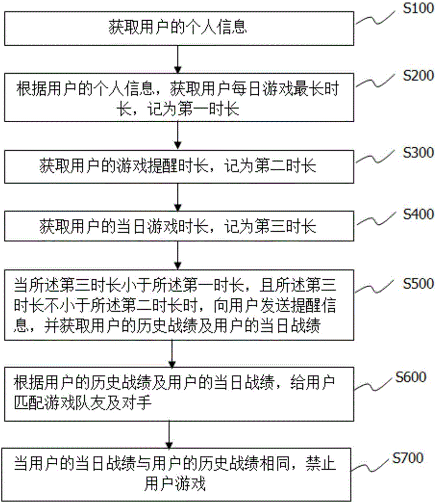 基于防沉迷的游戏用户匹配方法及系统与流程