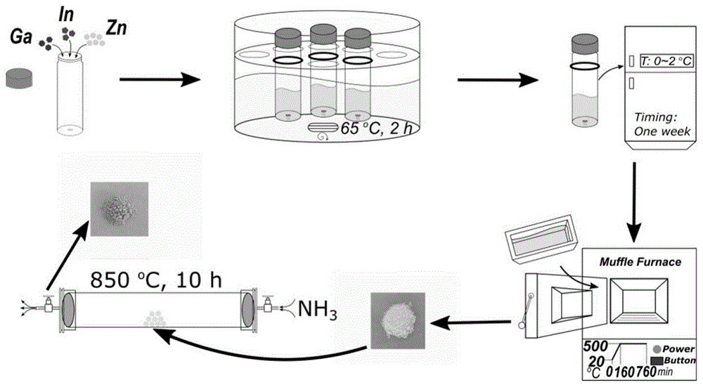 一种镓铟锌三元氮氧化物的制备方法及其应用与流程