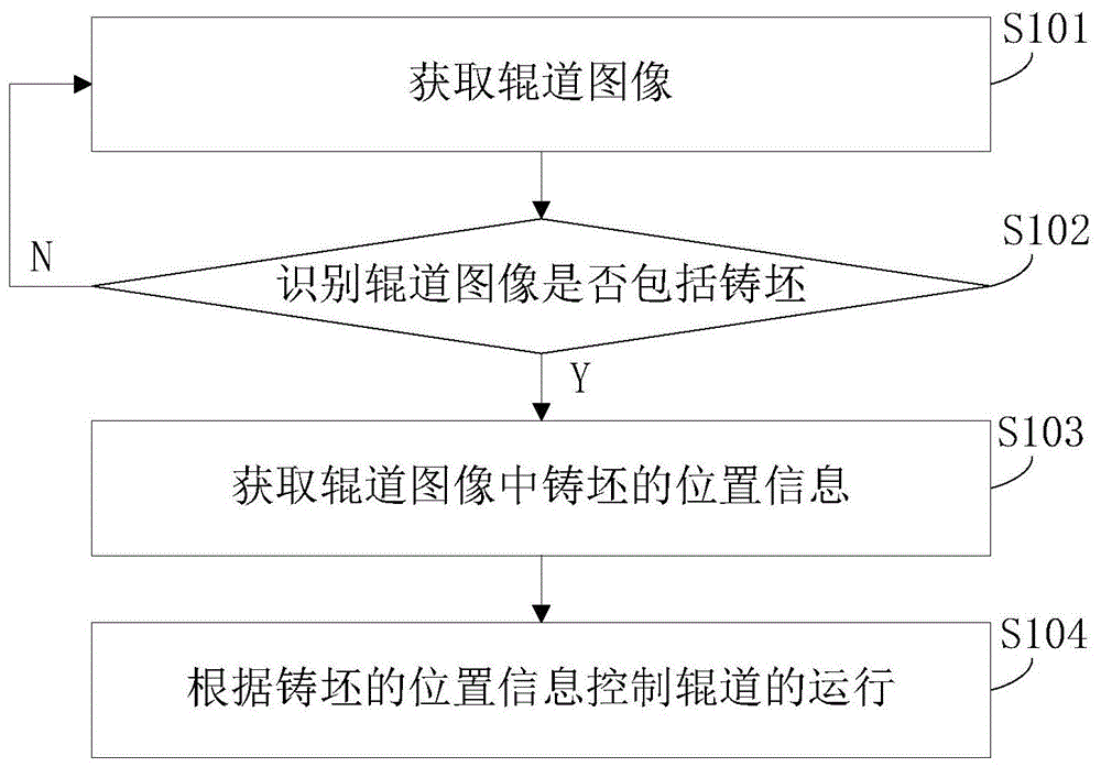 铸坯辊道自动控制方法、装置、终端设备及存储介质与流程