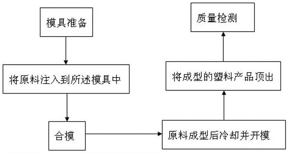 一种塑料件的生产方法与流程