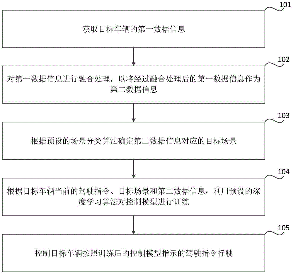 车辆驾驶的控制方法和装置与流程