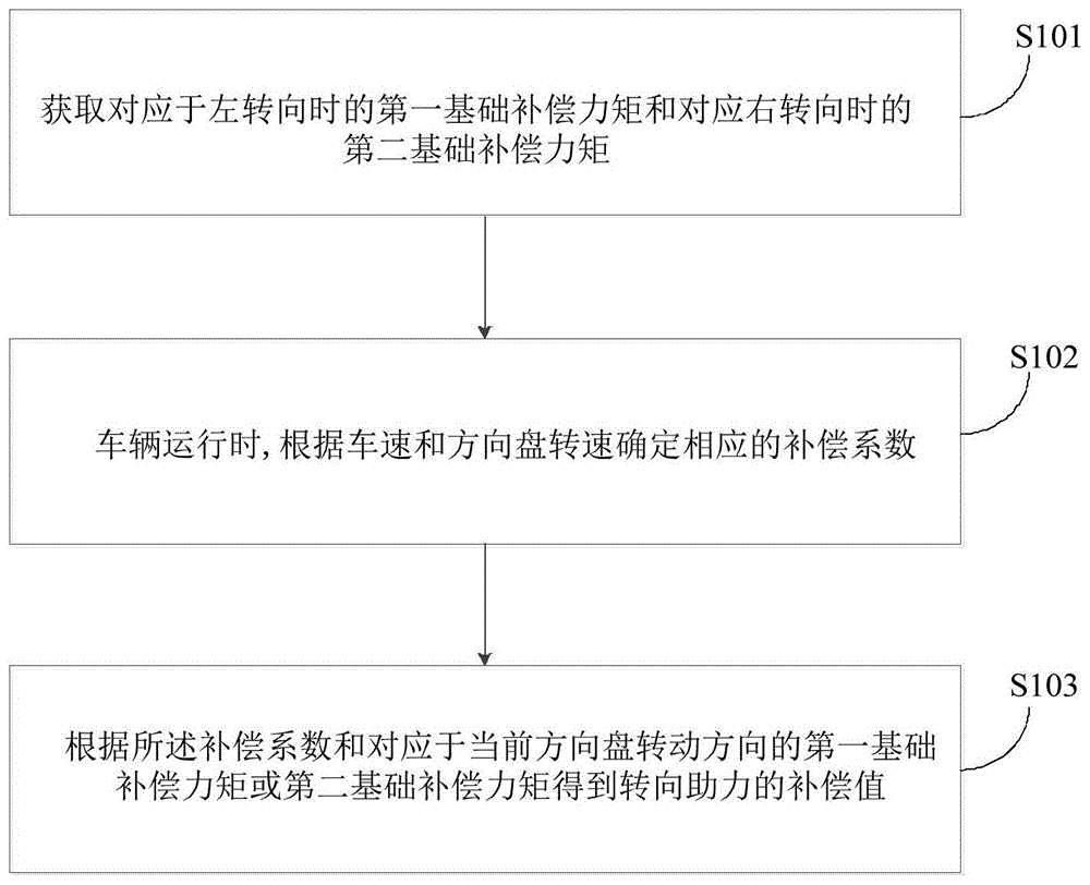 转向助力的补偿方法、系统及车辆与流程