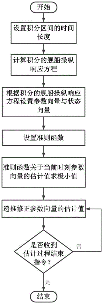 一种基于积分法的艏摇响应参数向量估计方法与流程