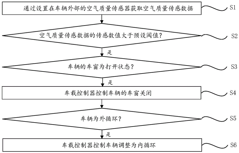 一种车内空气质量控制方法、系统和存储介质与流程