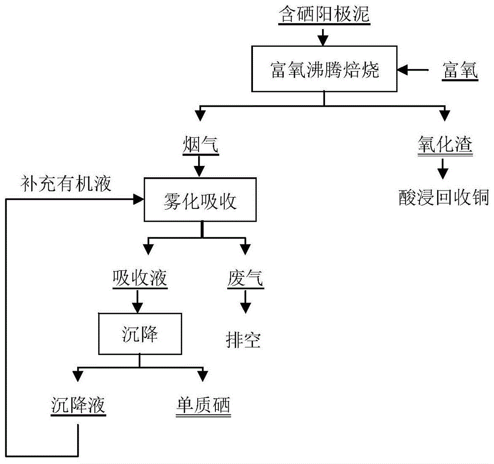 一种含硒阳极泥富氧沸腾焙烧-有机还原提取硒的方法与流程