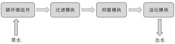 一种采用碳纤维的饮用水处理工艺的制作方法