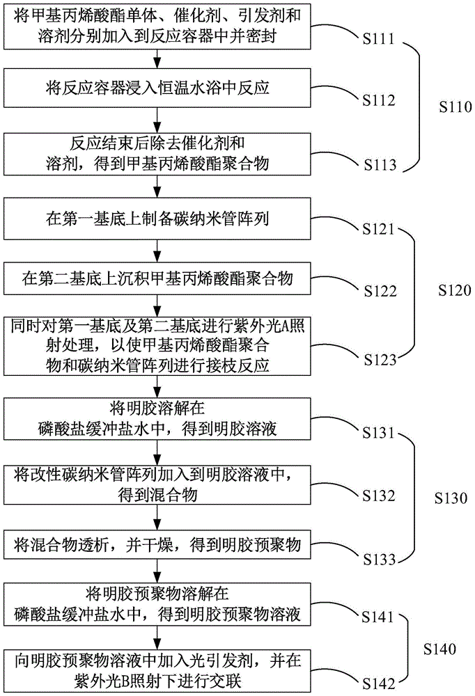 碳纳米管改性的明胶水凝胶及其制备方法和应用与流程