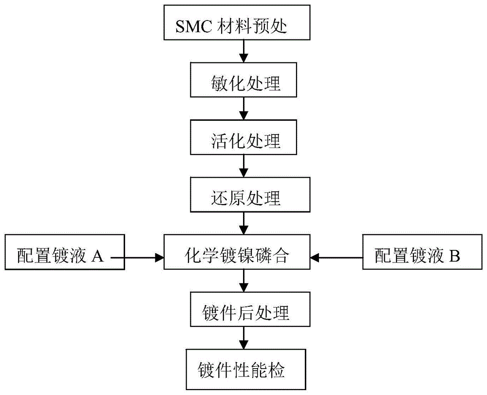 一种SMC材料表面化学镀镍磷合金的工艺方法与流程