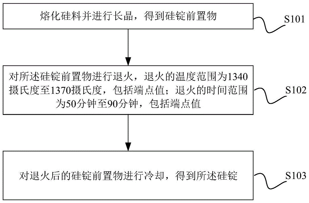 一种硅片铸锭方法、硅锭及多晶硅片与流程