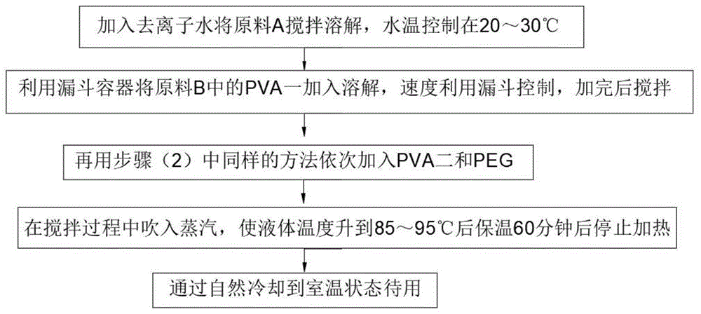 一种超薄电子级玻璃纤维布高耐磨性浆料配方及其方法与流程