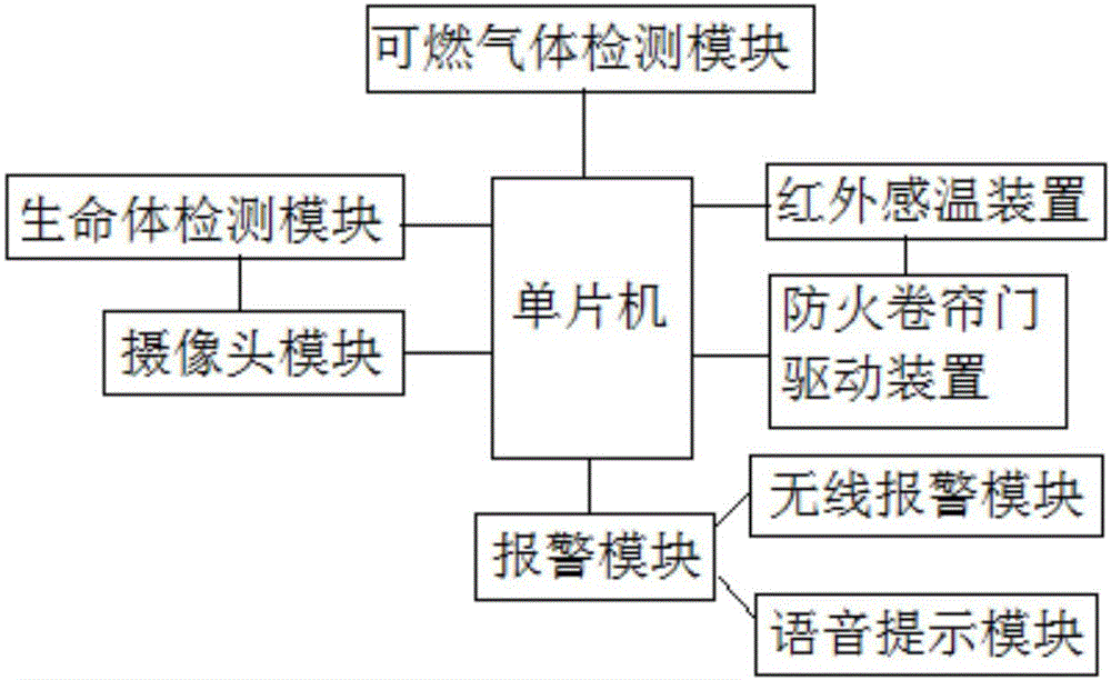 一种具有生命体检测功能的防火卷帘门控制装置的制作方法