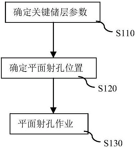 一种针对常压页岩气体体积压裂的施工方法与流程