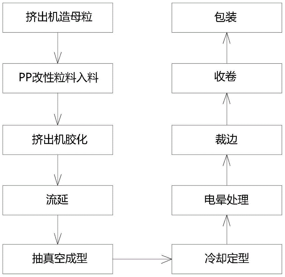 一种改性PP薄膜、其制作方法、以及该方法采用的配方与流程