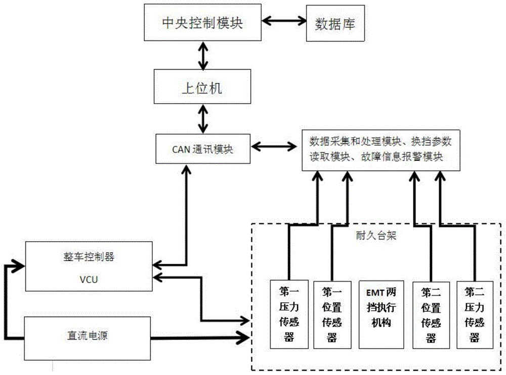 一种用于EMT两挡执行机构的试验系统的制作方法