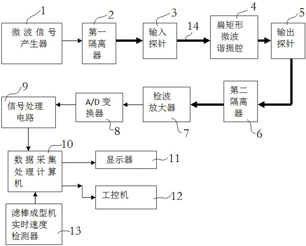 一种用于滤棒成型机滤棒成分检测的微波检测装置的制作方法