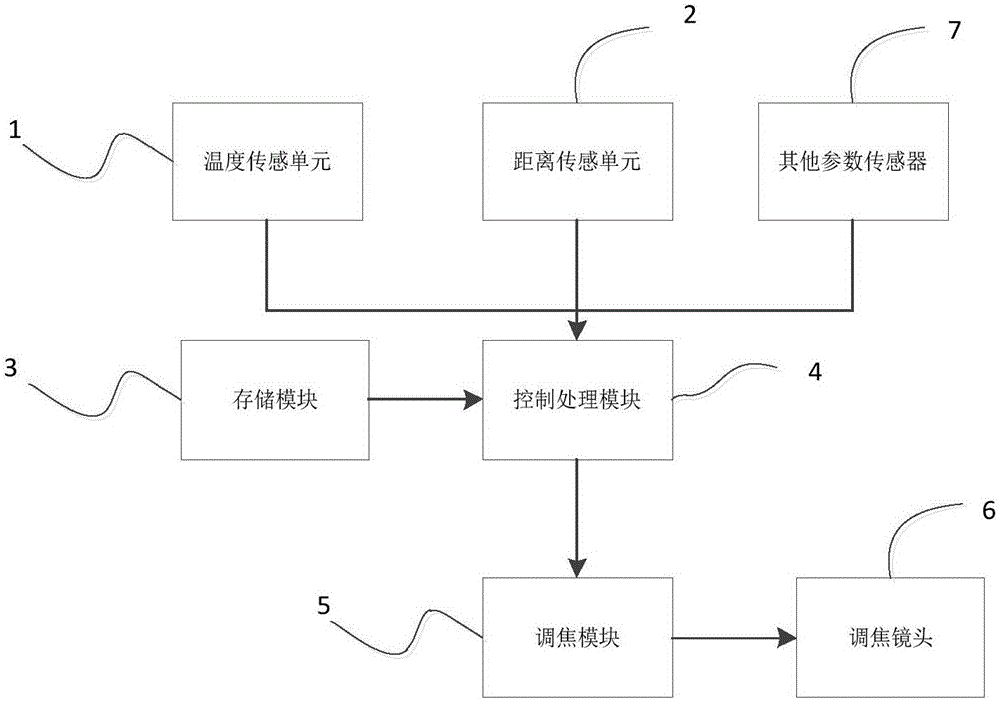 自动调焦系统、方法以及投影设备与流程