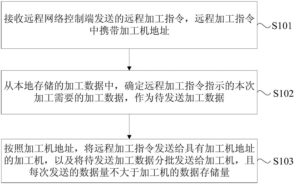 一种基于云平台的加工机远程控制方法、装置及系统与流程