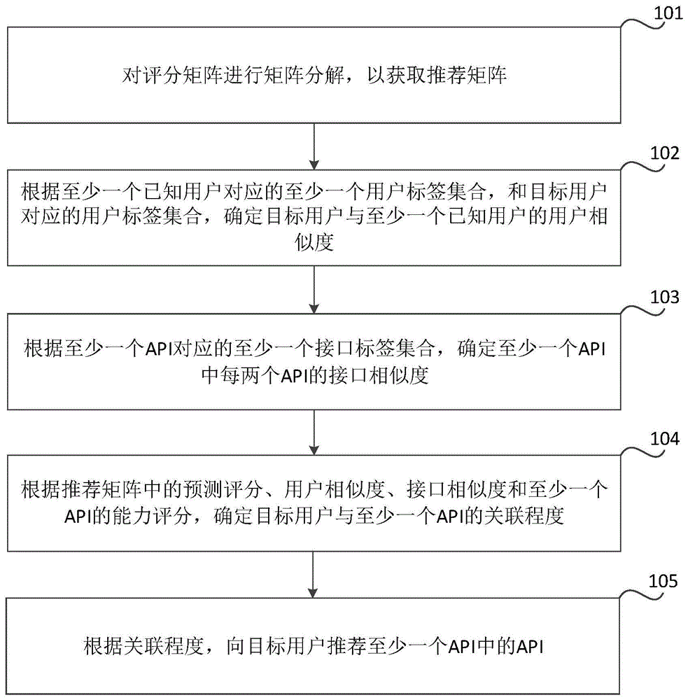 应用编程接口的推荐方法、装置、存储介质和电子设备与流程