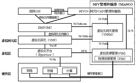 网络功能虚拟化系统的制作方法