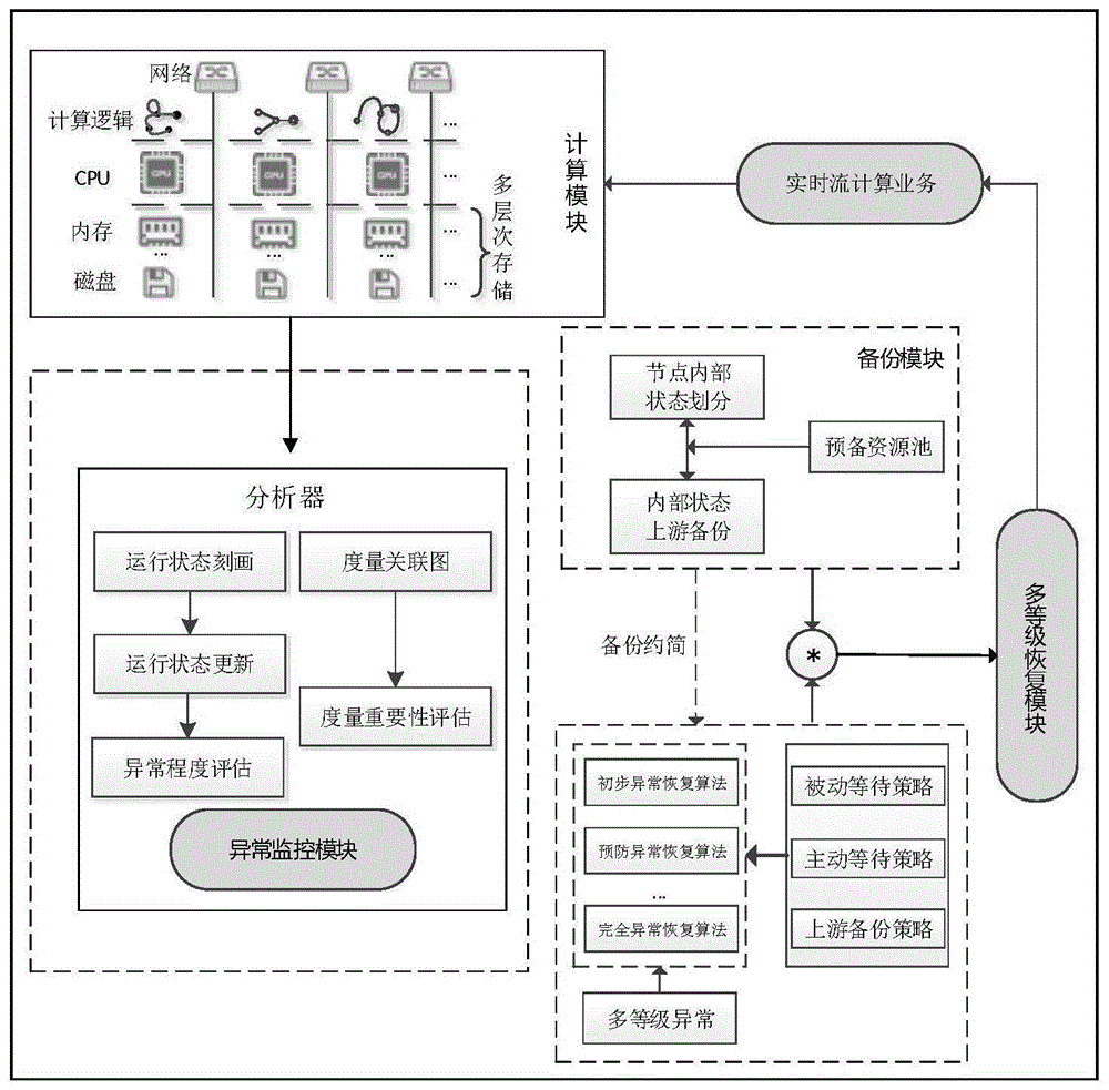 一种面向流计算系统异常监控的恢复方法及系统与流程