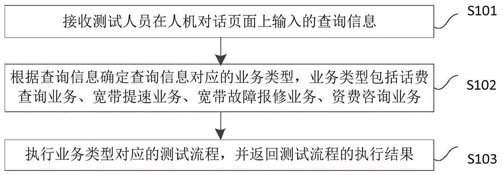 智能客服系统的测试方法、装置及存储介质与流程