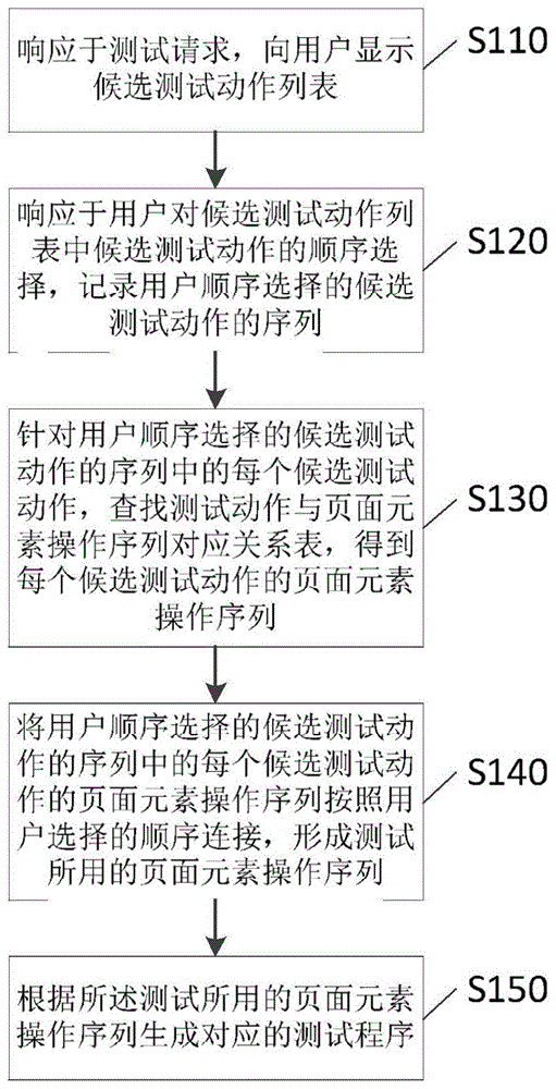 测试程序生成方法及装置、存储介质、电子设备与流程