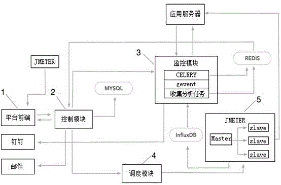 基于jmeter的性能测试平台及方法与流程