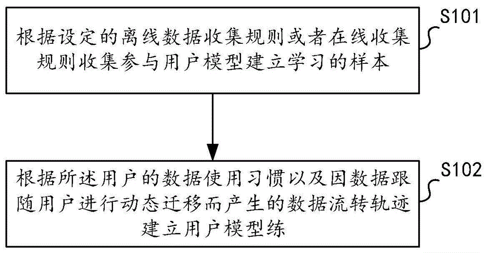 用户模型建立方法及其装置、电子设备、计算机可读介质与流程