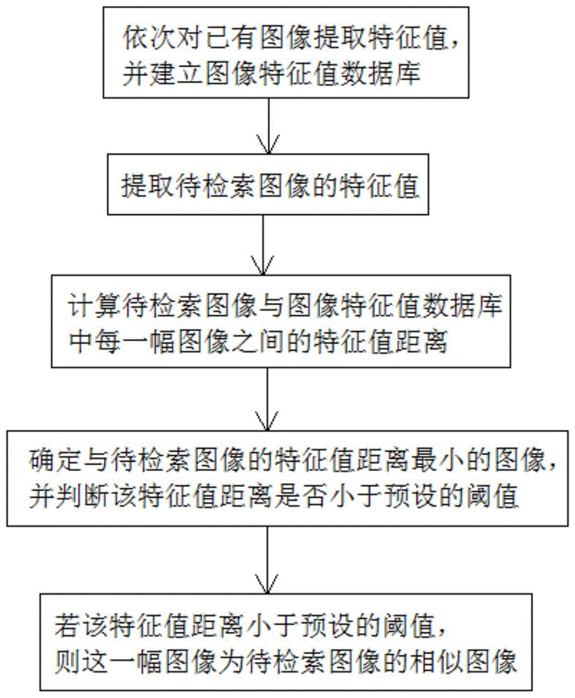 一种相似图像检索方法与流程