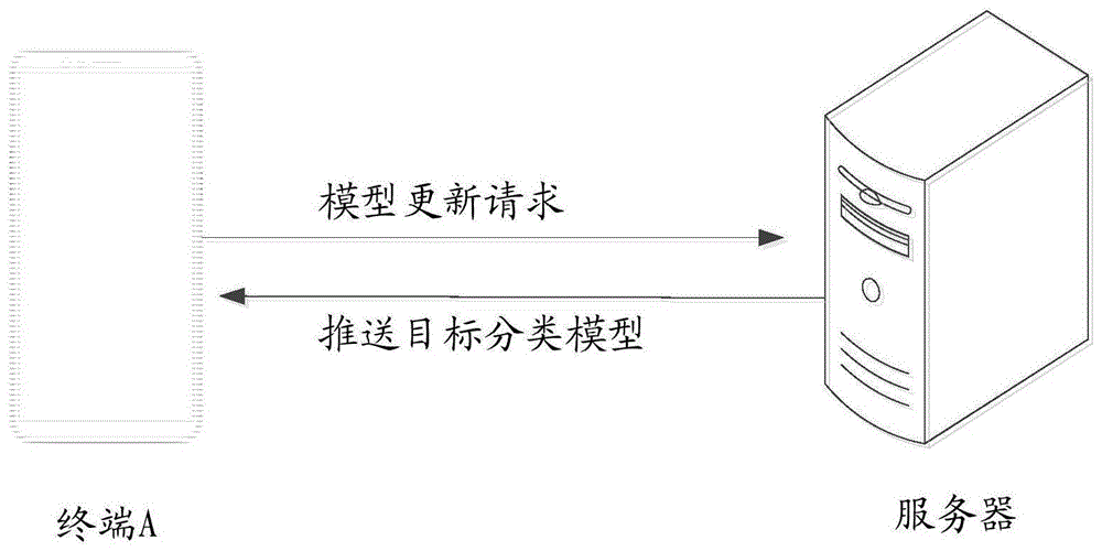 一种图像分类方法、装置、存储介质及电子设备与流程