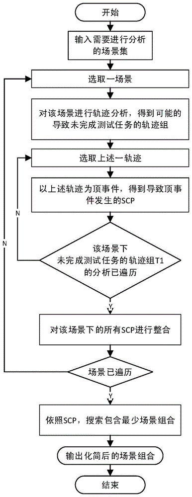 一种自动驾驶车辆多测试场景分析与数目化简方法与流程