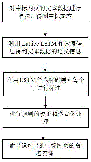 一种基于LSTM的中标网页命名实体抽取方法与流程