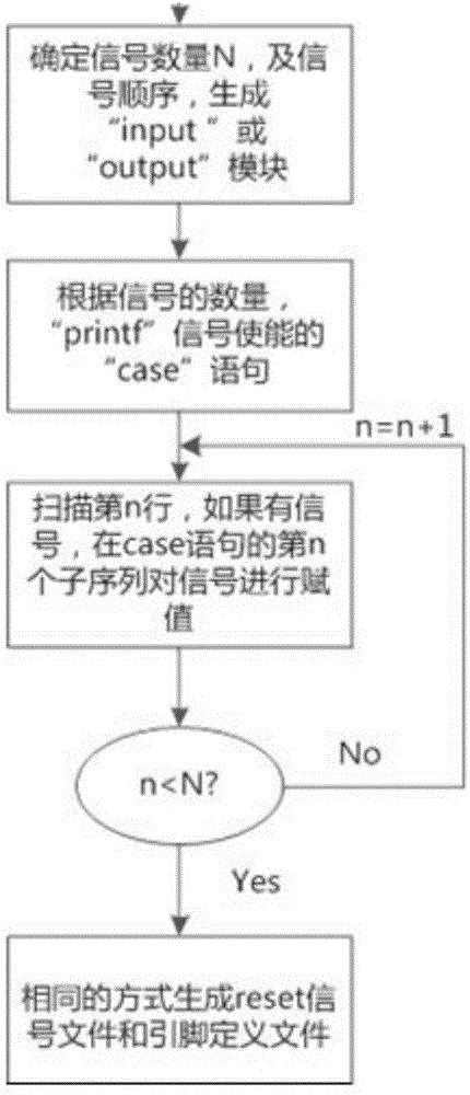 一种自动生成上电时序程序的方法与流程