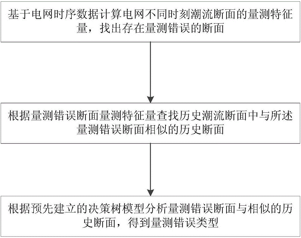 一种电网量测问题智能诊断方法及系统与流程