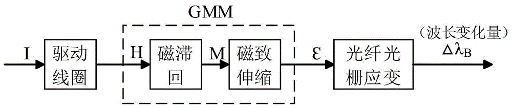一种基于J-A模型的GMM-FBG交流电流传感器的制作方法