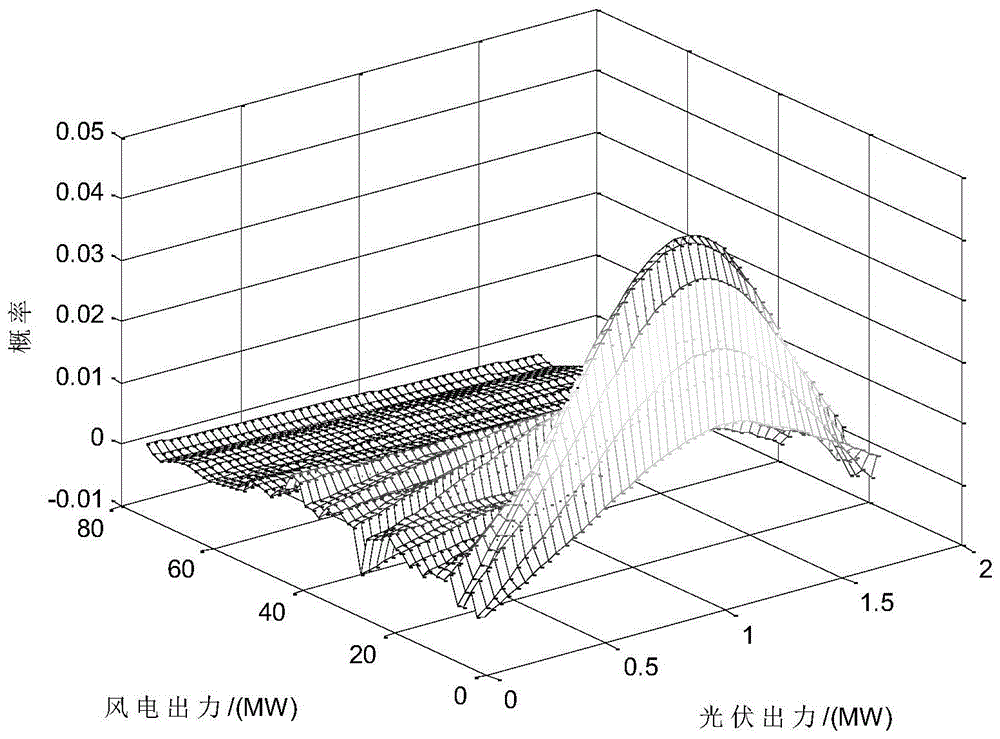 一种风光联合出力概率建模方法与流程