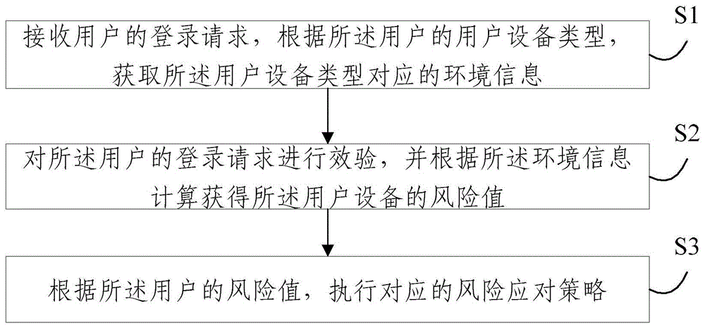 一种账户安全验证方法及系统与流程