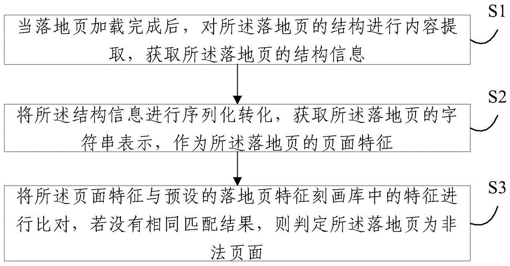 一种落地页监控方法及系统与流程