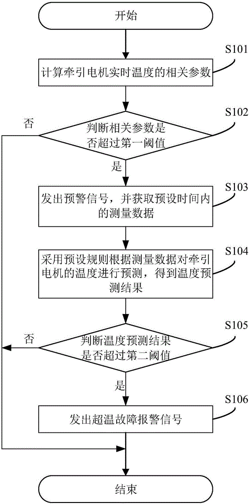 一种牵引电机超温故障预测的方法及系统与流程