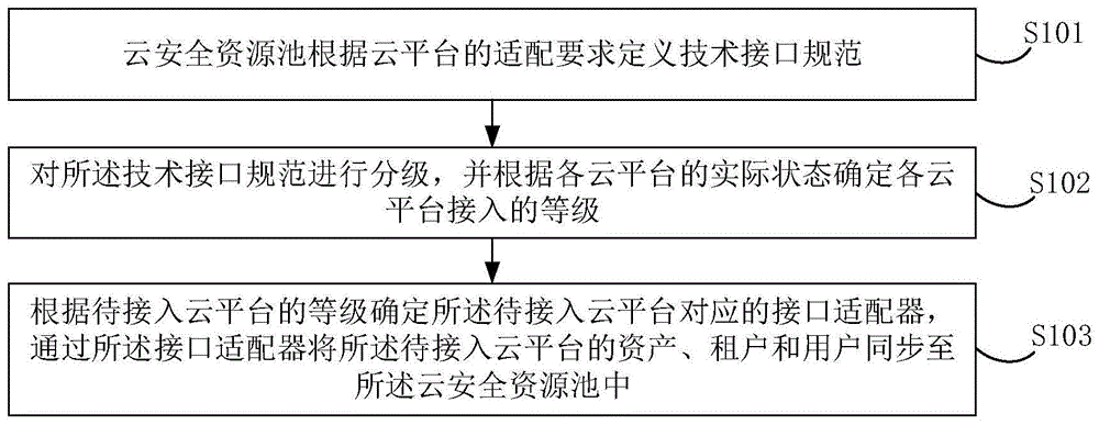 一种云安全资源池的适配处理方法及装置与流程