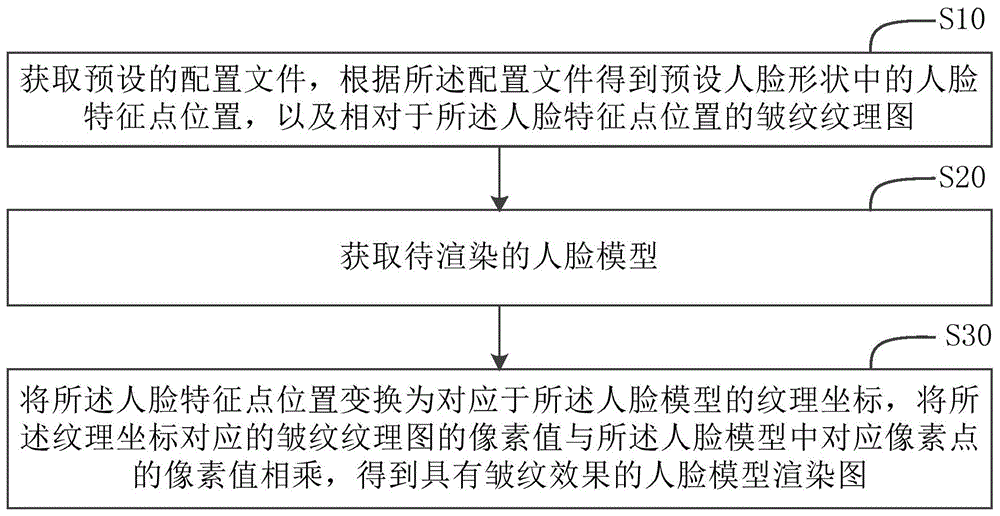 人脸皱纹的生成方法、装置、计算机存储介质和终端与流程