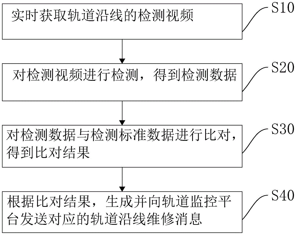 轨道沿线视频检测方法、系统、计算机设备及存储介质与流程